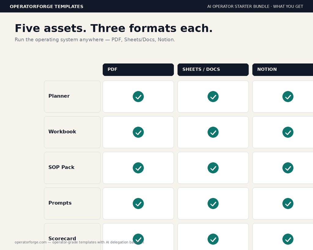 What you get — five assets across PDF, Sheets/Docs, and Notion in a 5x3 matrix