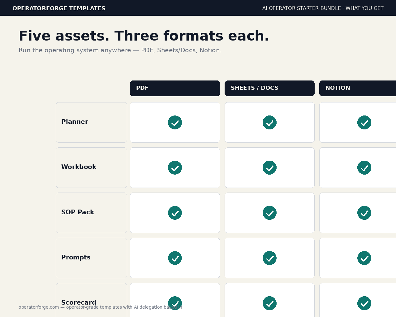What you get — five assets across PDF, Sheets/Docs, and Notion in a 5x3 matrix