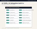 Business Automation SOP Pack — twelve standard operating procedures listed with AI-ready delegation badges