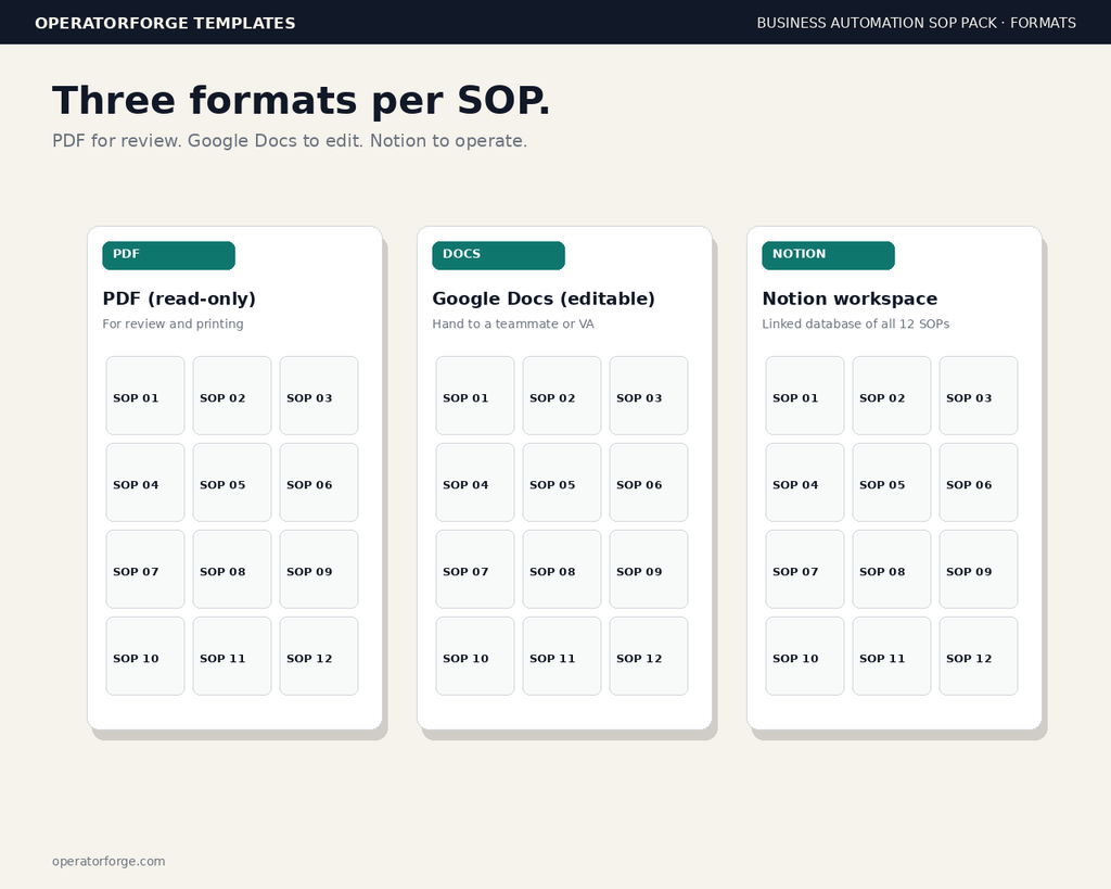 SOP Pack formats — PDF read-only, editable Google Docs, and Notion workspace with all 12 SOPs