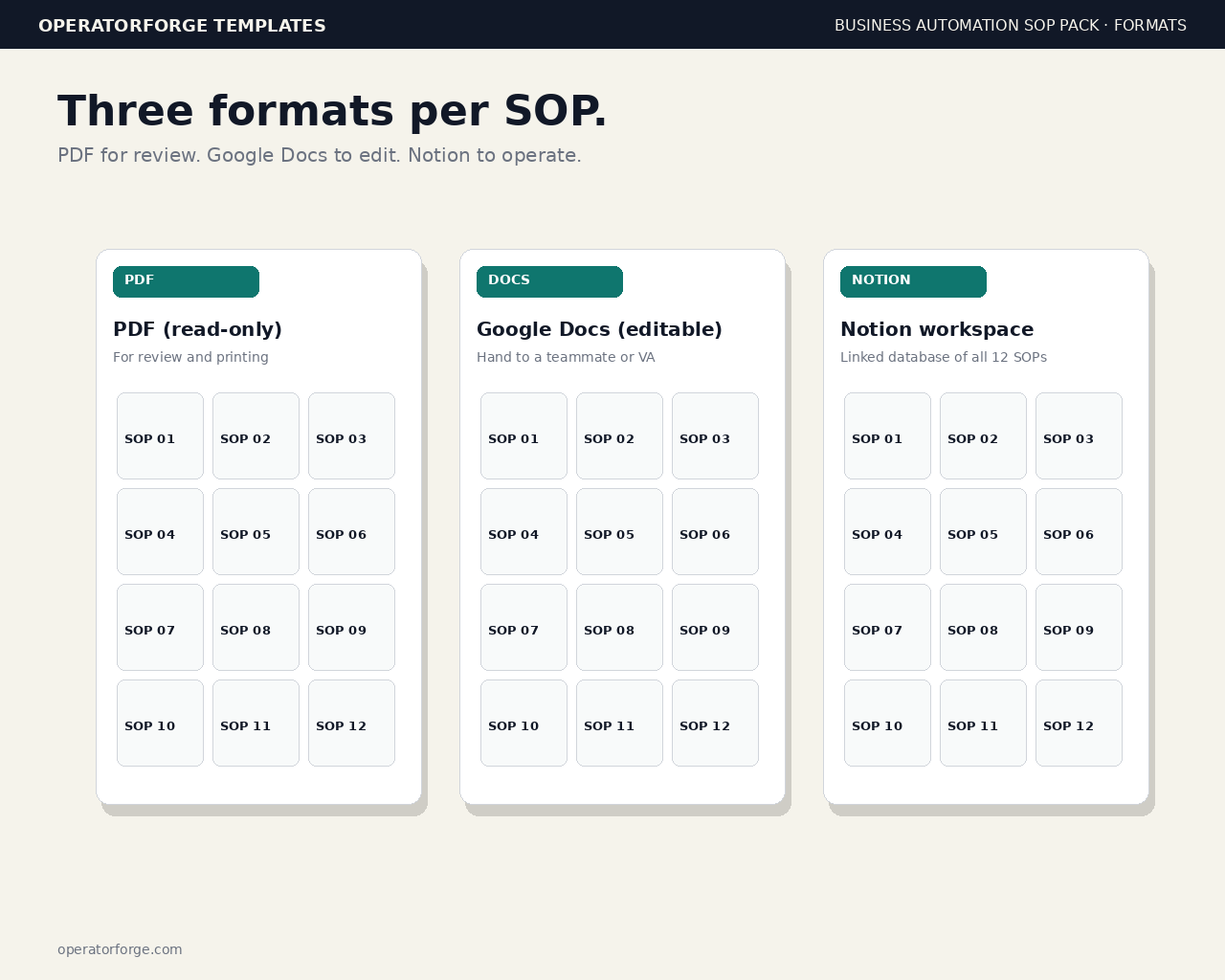 SOP Pack formats — PDF read-only, editable Google Docs, and Notion workspace with all 12 SOPs