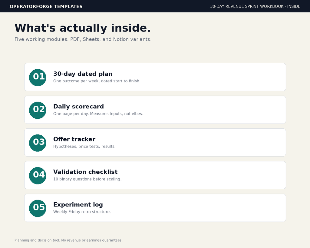 What's inside the workbook — 30-day plan, daily scorecard, offer tracker, validation checklist, experiment log